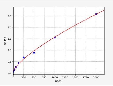 QT-EM1020 Standard Curve Image