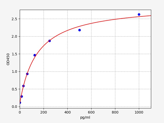 QT-EM1023 Standard Curve Image