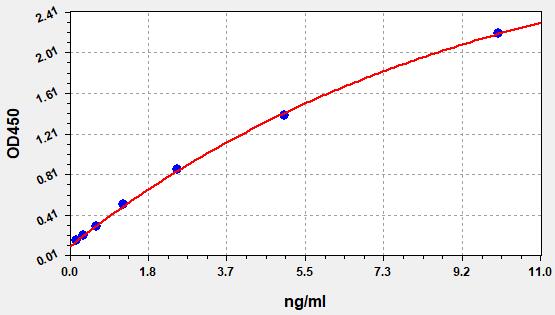 QT-EM1026 Standard Curve Image