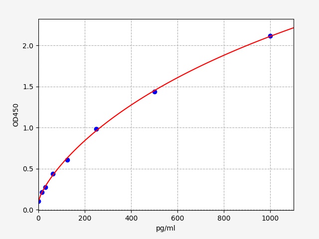 QT-EM1115 Standard Curve Image