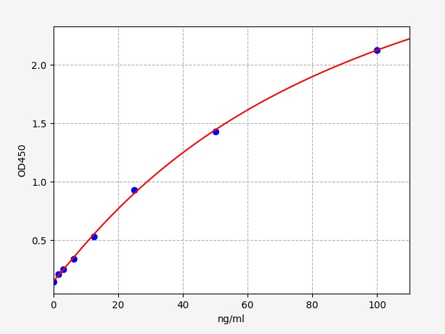 QT-EM1149-CM Standard Curve Image