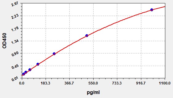 QT-EM1154 Standard Curve Image