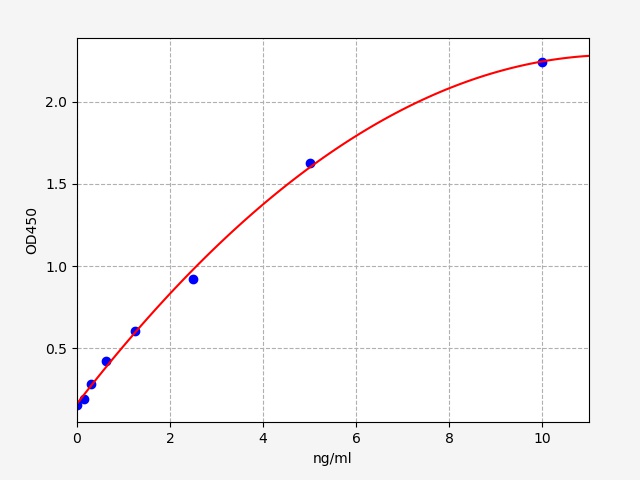 QT-EM1202 Standard Curve Image