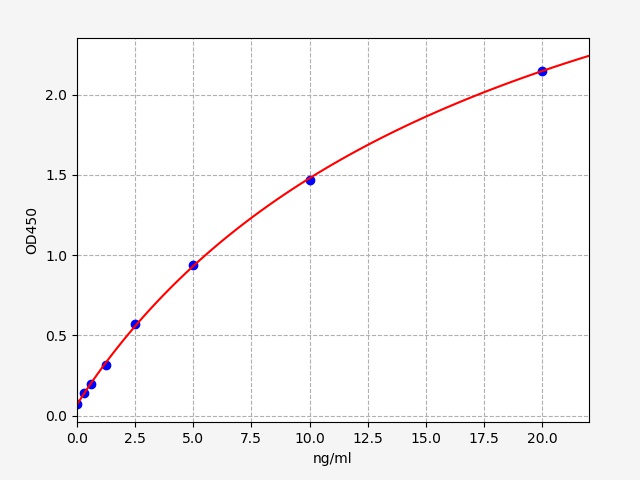 QT-EM1311 Standard Curve Image