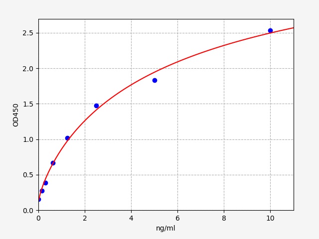 QT-EM1363 Standard Curve Image