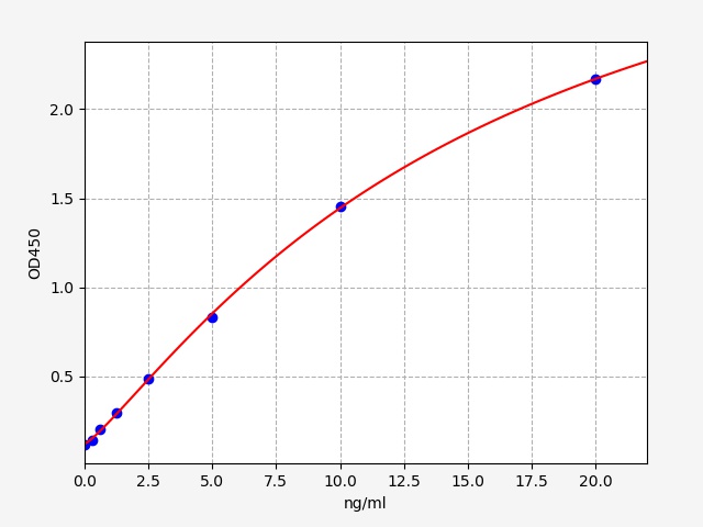 QT-EM1372 Standard Curve Image
