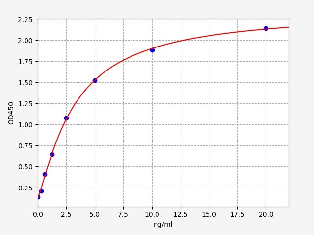 QT-EM1390 Standard Curve Image