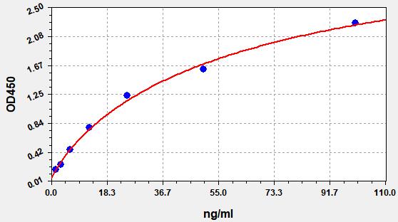 QT-EM1449 Standard Curve Image