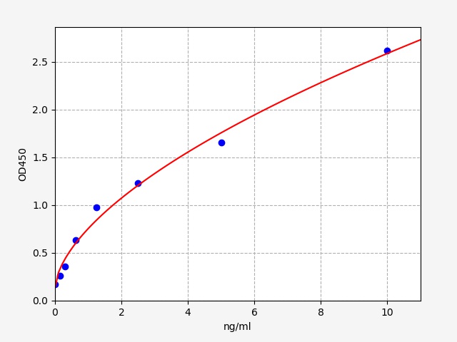 QT-EM1569 Standard Curve Image