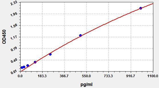 QT-EM1592 Standard Curve Image