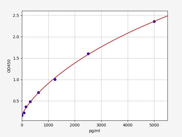 QT-EM6357 Standard Curve Image