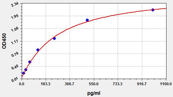 QT-EM6691 Standard Curve Image