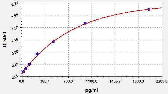 QT-EM7886 Standard Curve Image