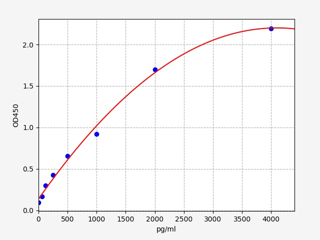 QT-EMK0049 Standard Curve Image