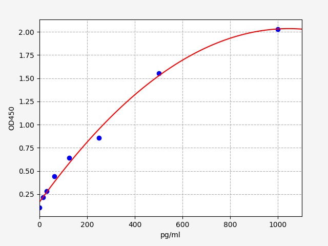QT-EMK0092 Standard Curve Image