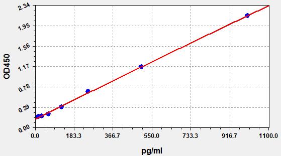 QT-EMK0114 Standard Curve Image