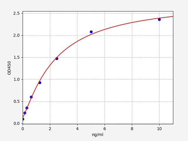 QT-EMK0136 Standard Curve Image