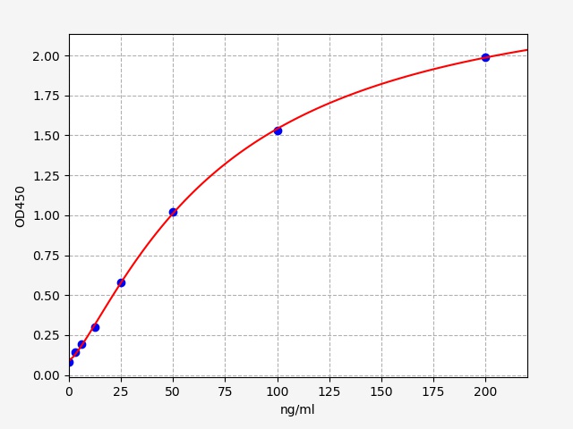 QT-EMK0142 Standard Curve Image