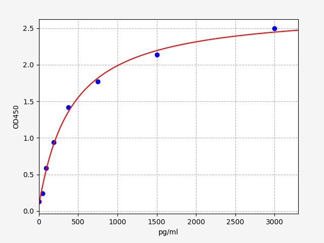 QT-EMK0158 Standard Curve Image