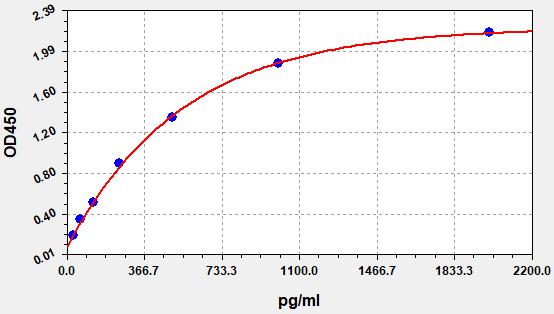 QT-EMK0197 Standard Curve Image