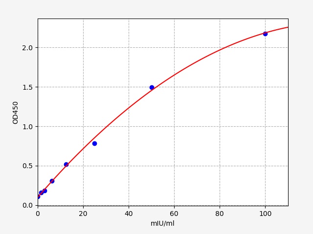 QT-EMK0224 Standard Curve Image