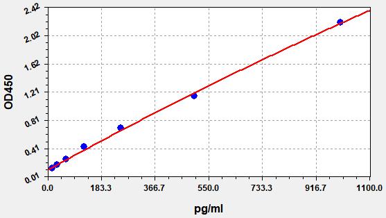QT-EMK0227 Standard Curve Image