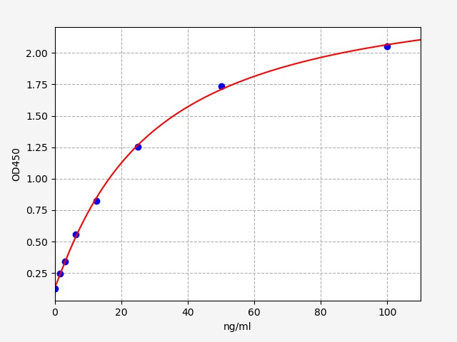 QT-EMK0261 Standard Curve Image