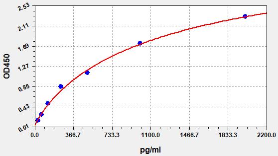 QT-EMK0304 Standard Curve Image