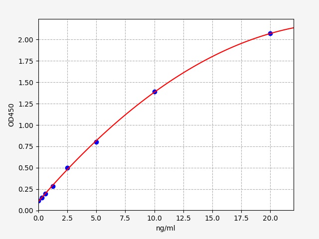 QT-EP0201 Standard Curve Image