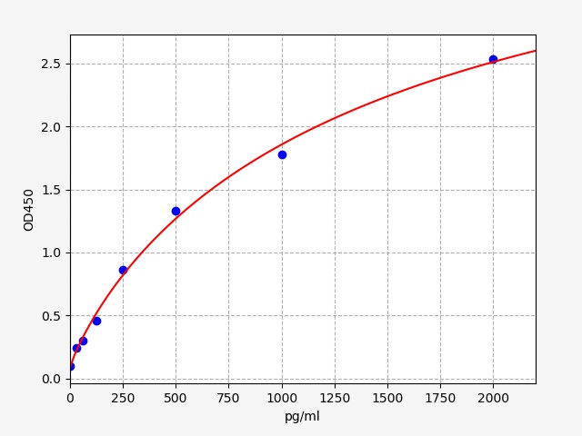 QT-EP0301 Standard Curve Image