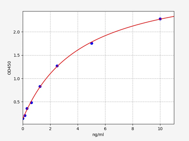 QT-ER0007 Standard Curve Image