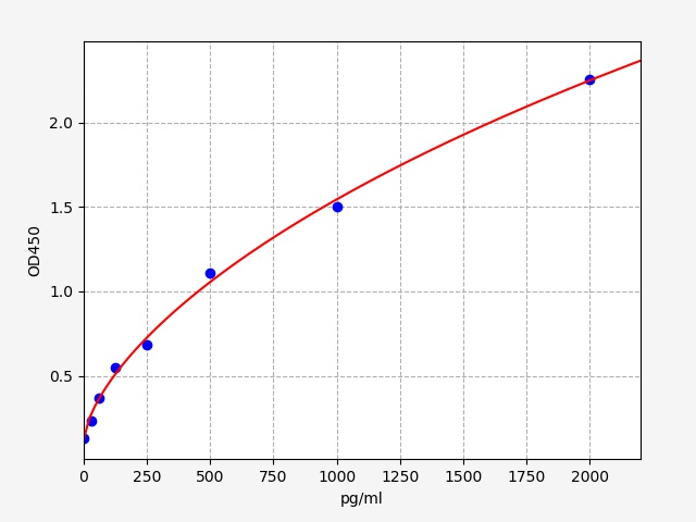 QT-ER0036 Standard Curve Image