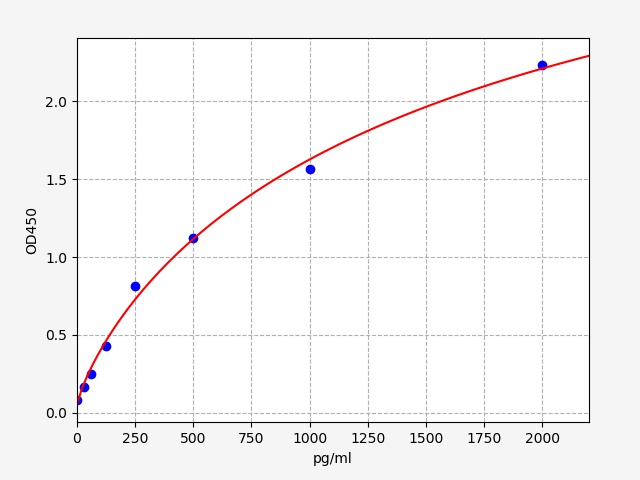 QT-ER0039 Standard Curve Image