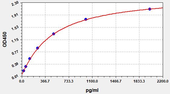 QT-ER0049 Standard Curve Image