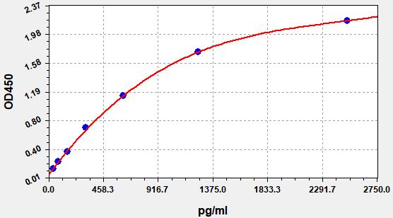 QT-ER0054 Standard Curve Image