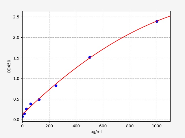 QT-ER0062 Standard Curve Image