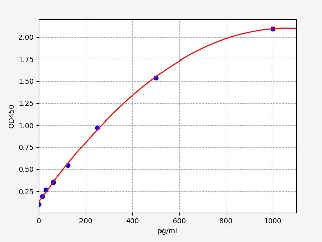 QT-ER0134 Standard Curve Image