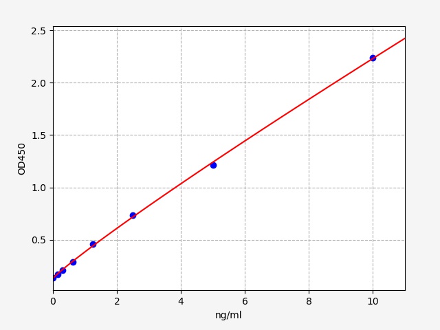 QT-ER0236 Standard Curve Image