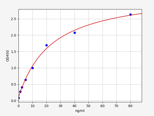 QT-ER0322 Standard Curve Image