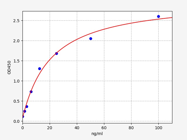 QT-ER0362 Standard Curve Image