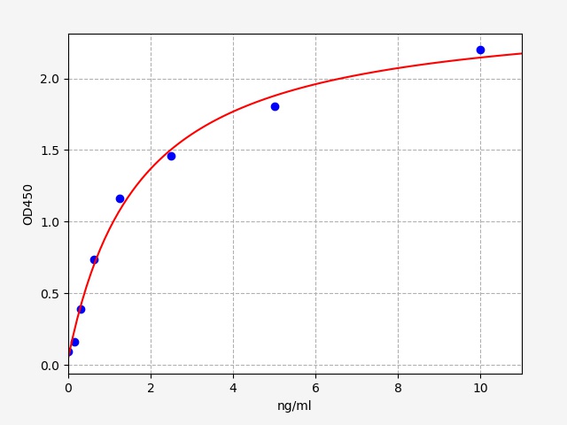 QT-ER0446 Standard Curve Image
