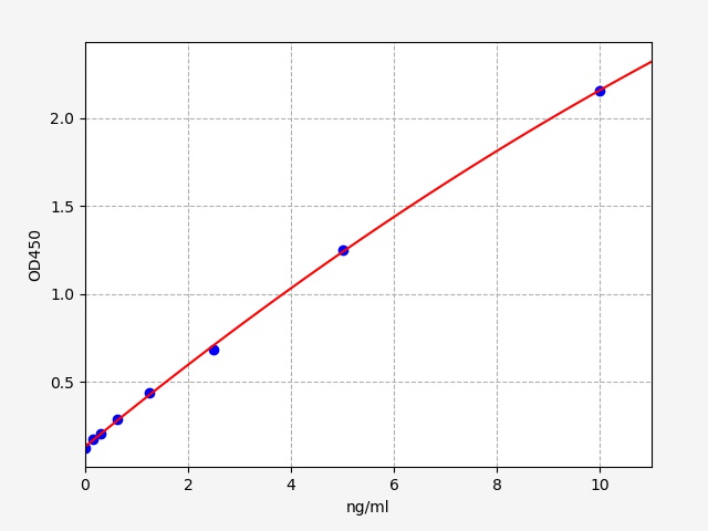 QT-ER0455 Standard Curve Image