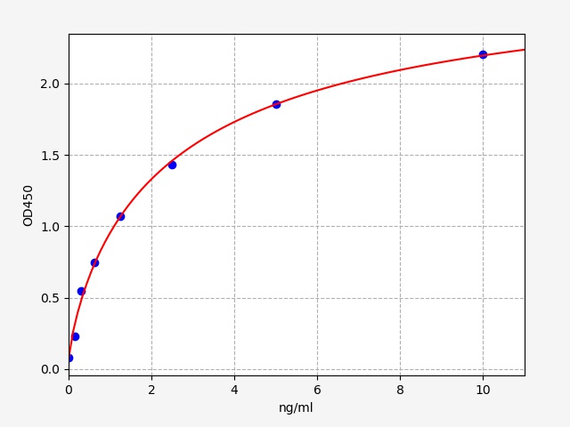 QT-ER0476 Standard Curve Image