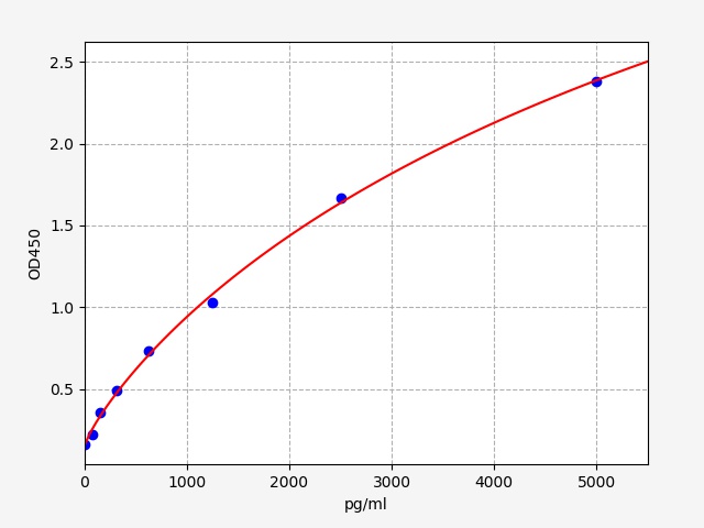 QT-ER0480 Standard Curve Image