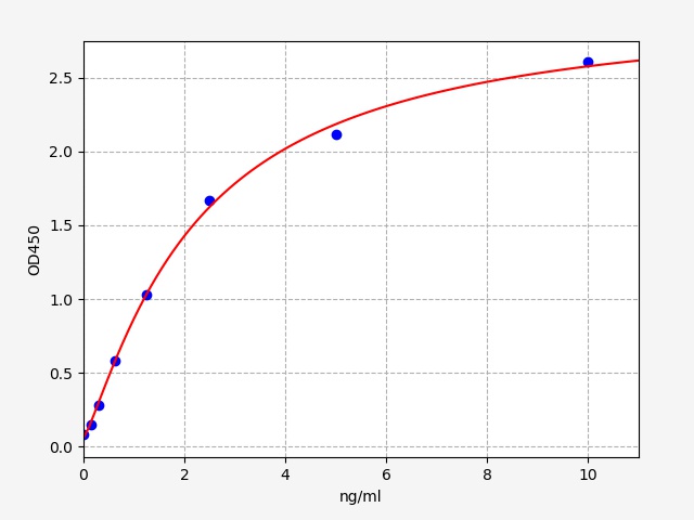QT-ER0521 Standard Curve Image