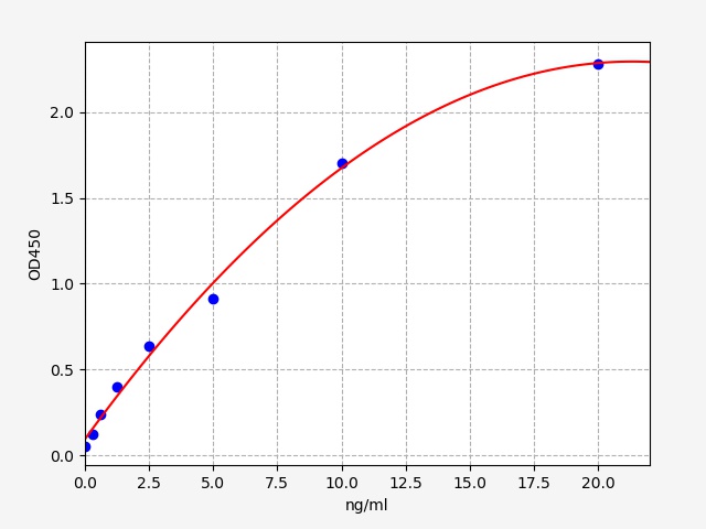 QT-ER0626 Standard Curve Image