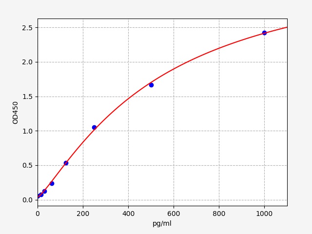 QT-ER0632 Standard Curve Image