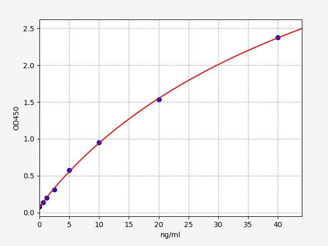 QT-ER0653 Standard Curve Image