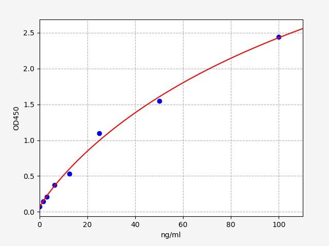 QT-ER0742 Standard Curve Image