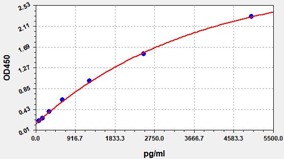 QT-ER0754 Standard Curve Image